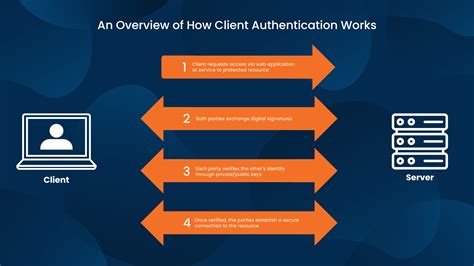 how to authenticate an enterprise manager